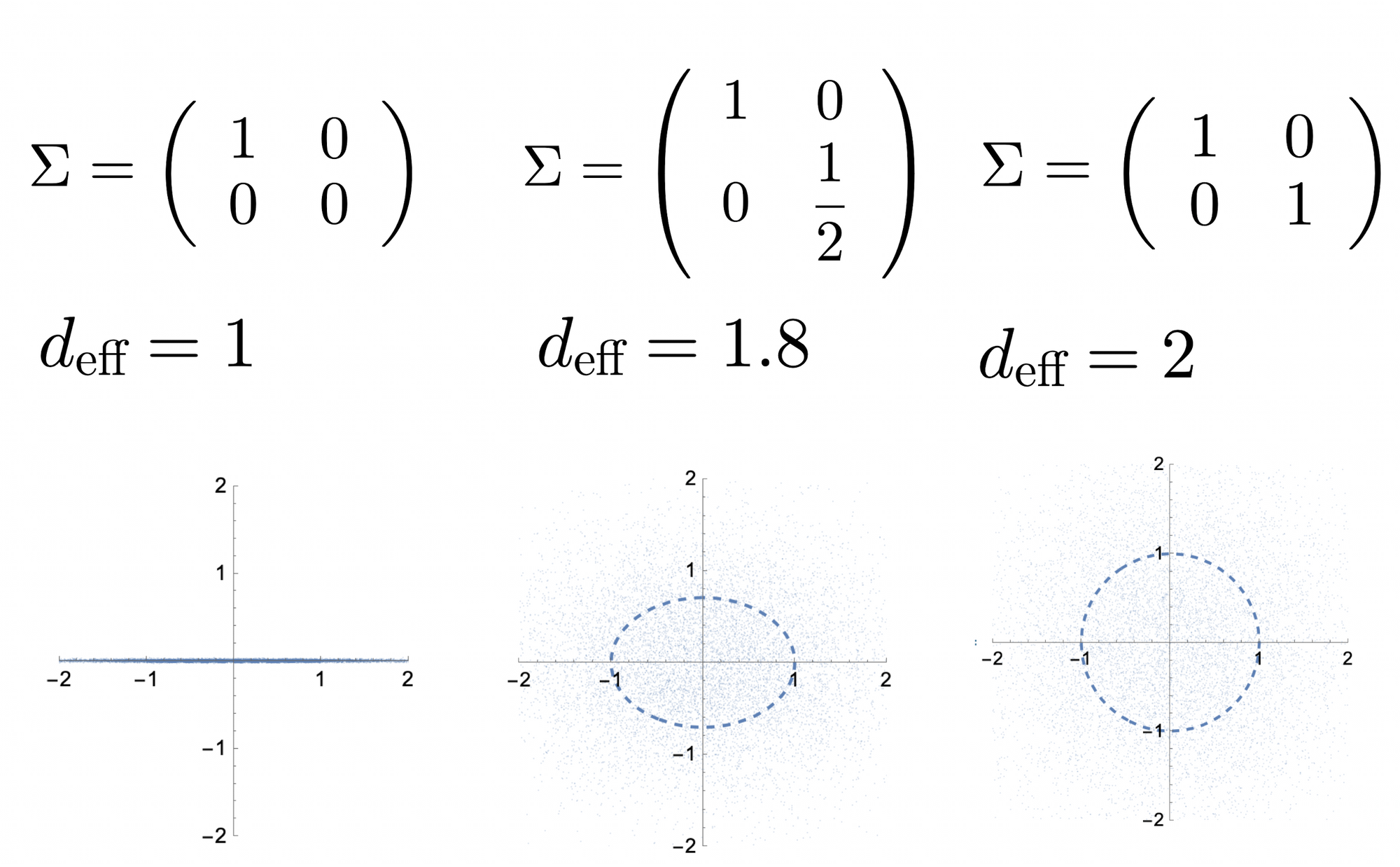 Critical batch-size and effective dimension in Ordinary Least Squares