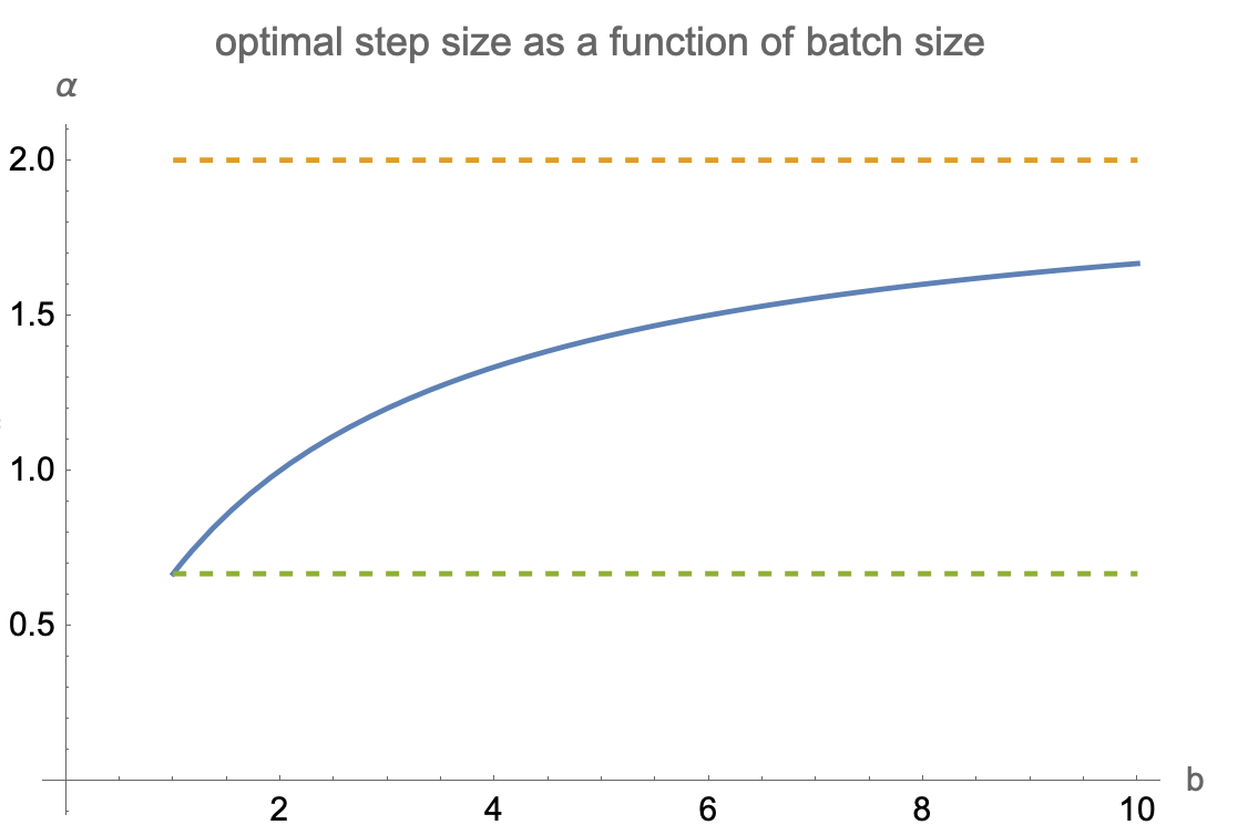 Critical batch-size and effective dimension in Ordinary Least Squares